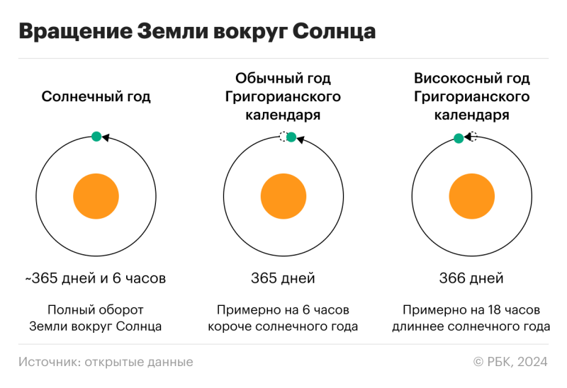 Зачем нужен високосный год и можно ли обойтись без 29 февраля