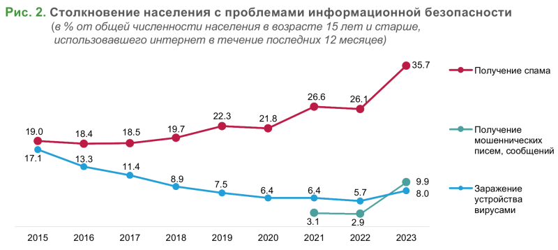 Смартфоны — самый популярный способ выхода в сеть, а доля ПК снижается