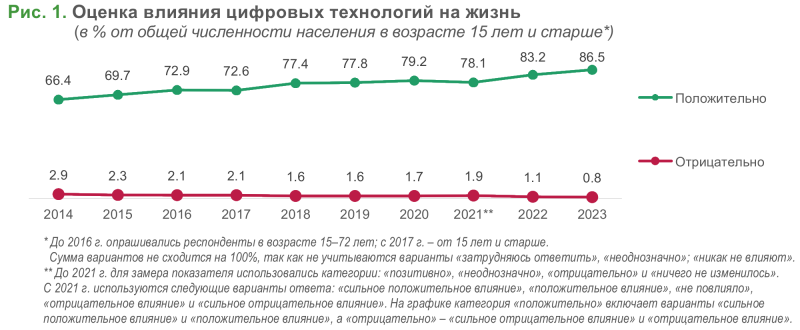 Смартфоны — самый популярный способ выхода в сеть, а доля ПК снижается