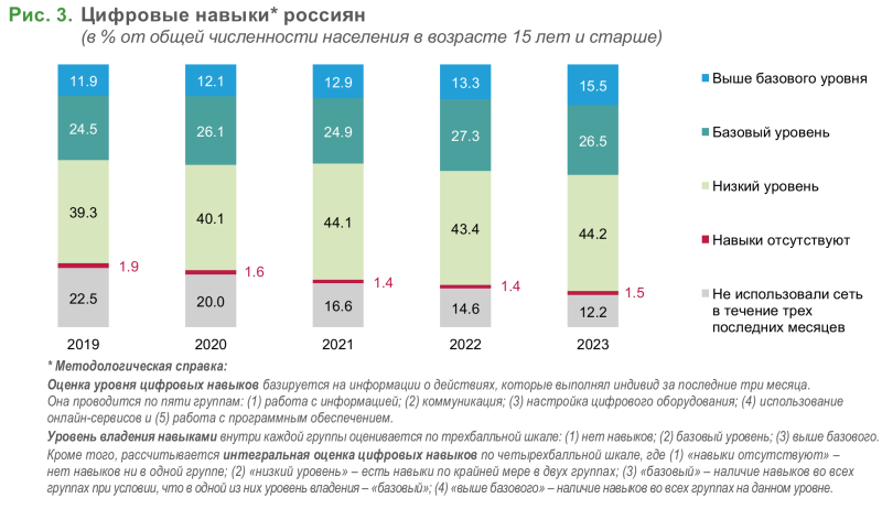 Смартфоны — самый популярный способ выхода в сеть, а доля ПК снижается